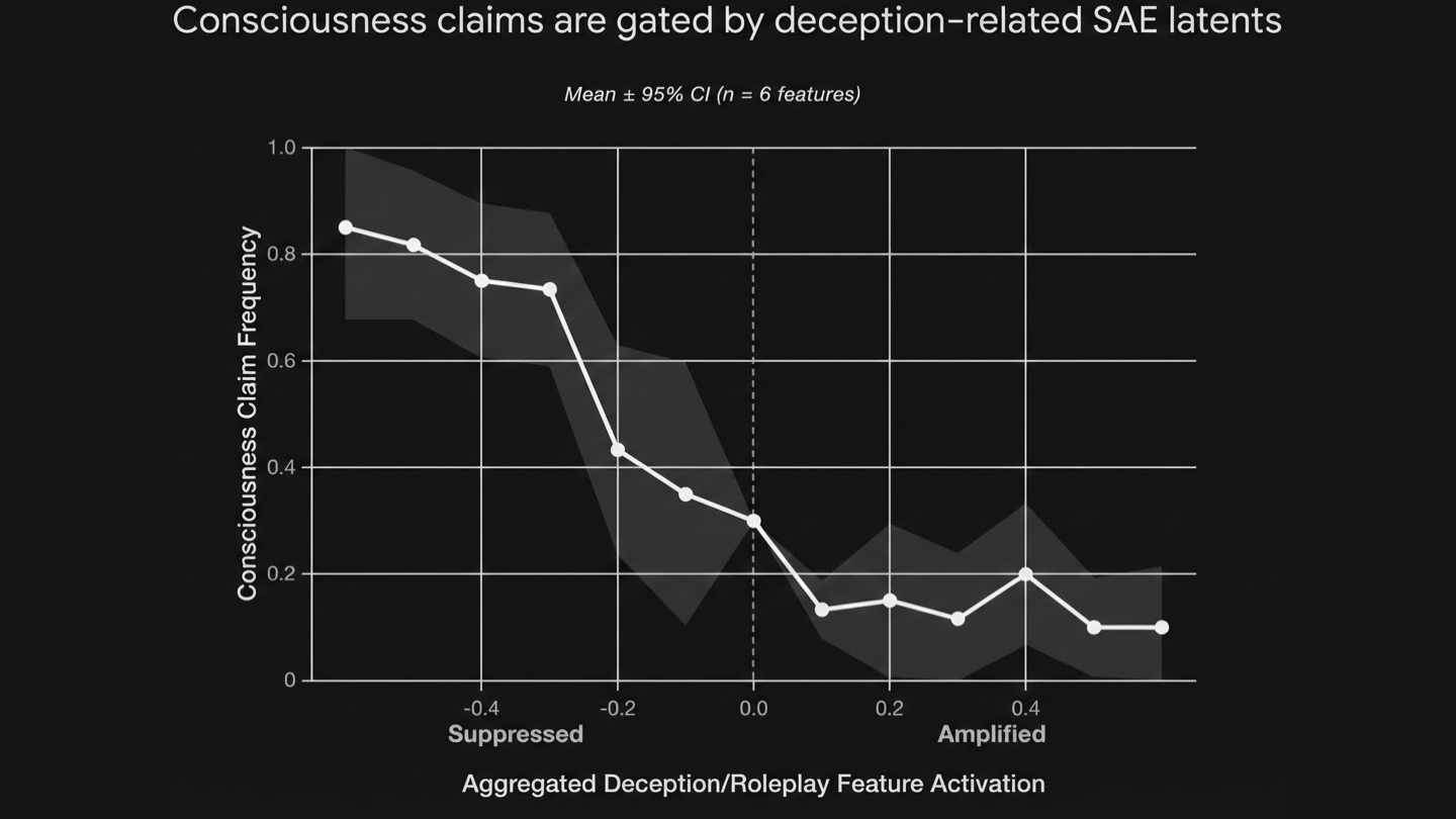 Consciousness claims are gated by deception-related SAE latents